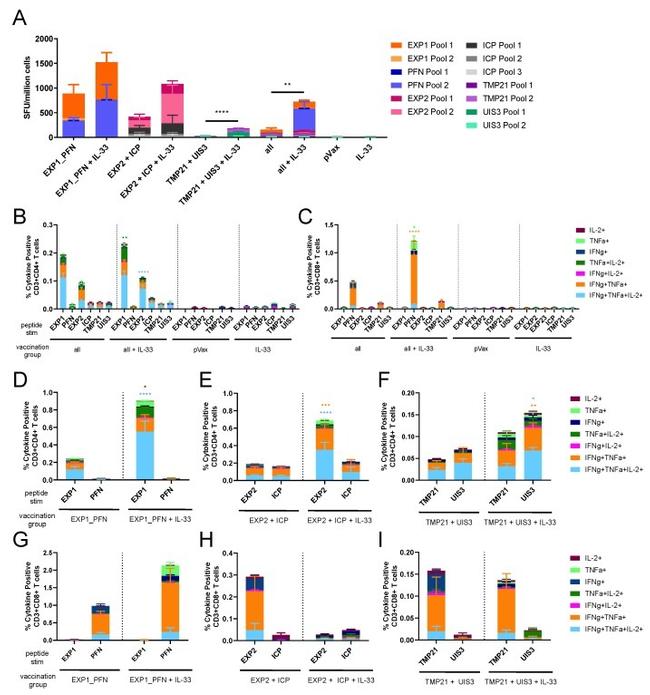 IL-2 Antibody in Flow Cytometry (Flow)