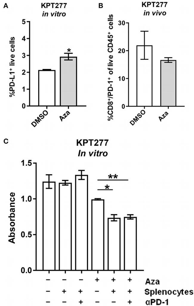 CD279 (PD-1) Antibody in Flow Cytometry (Flow)