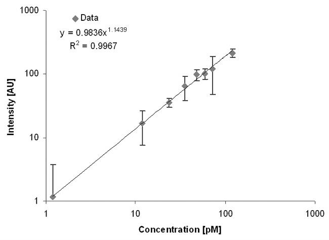 IL-8 (CXCL8) Antibody in ELISA (ELISA)