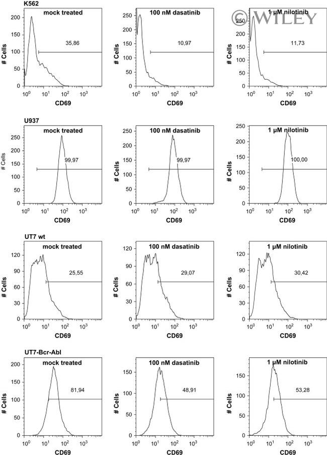 CD69 Antibody in Flow Cytometry (Flow)