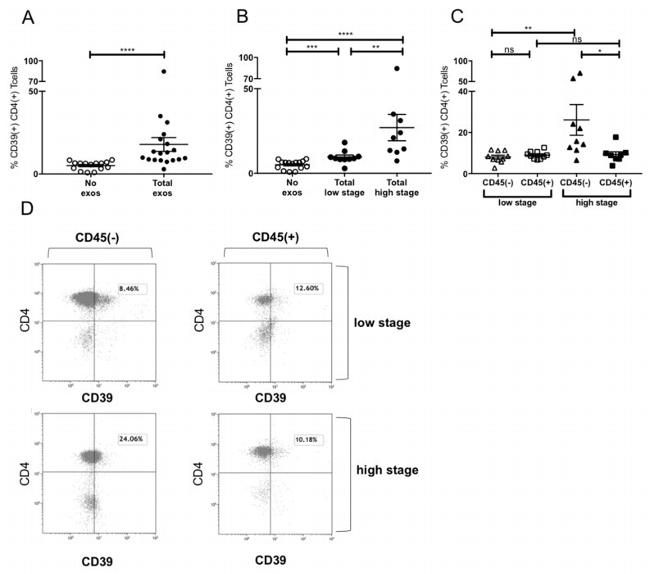 CD39 Antibody in Flow Cytometry (Flow)