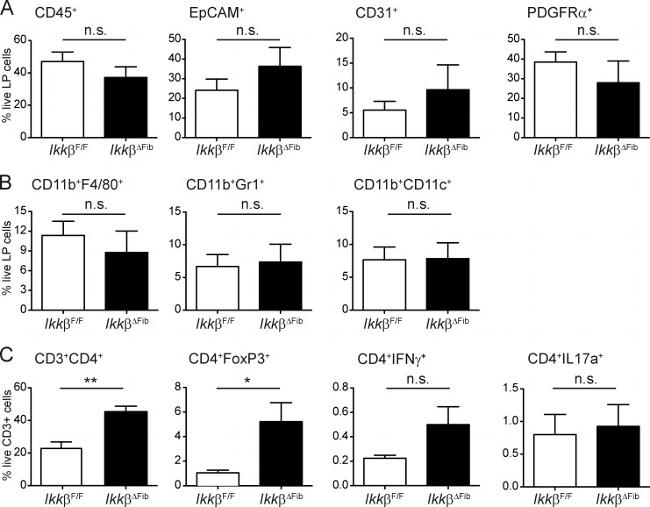 CD140a (PDGFRA) Antibody in Flow Cytometry (Flow)