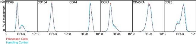 CD69 Antibody in Flow Cytometry (Flow)