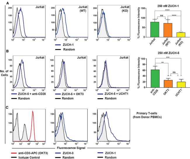 CD3 Antibody in Flow Cytometry (Flow)