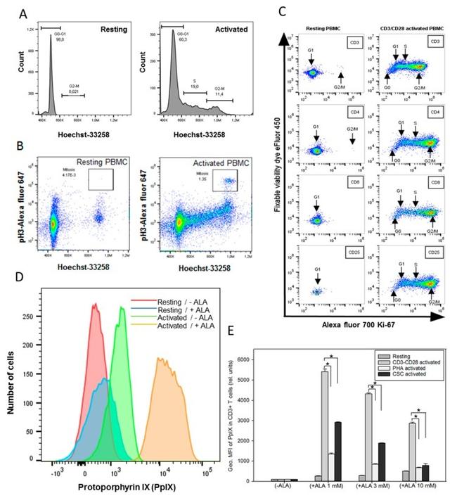 CD3 Antibody in Flow Cytometry (Flow)