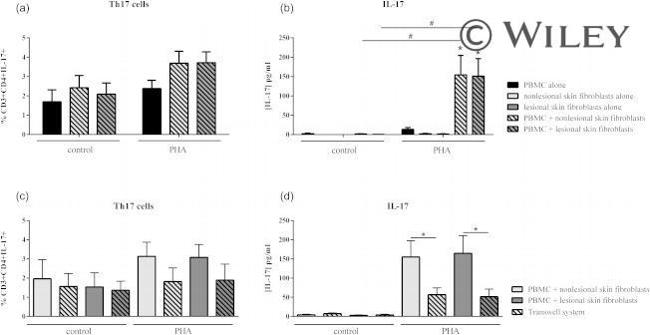 CD4 Antibody in Flow Cytometry (Flow)