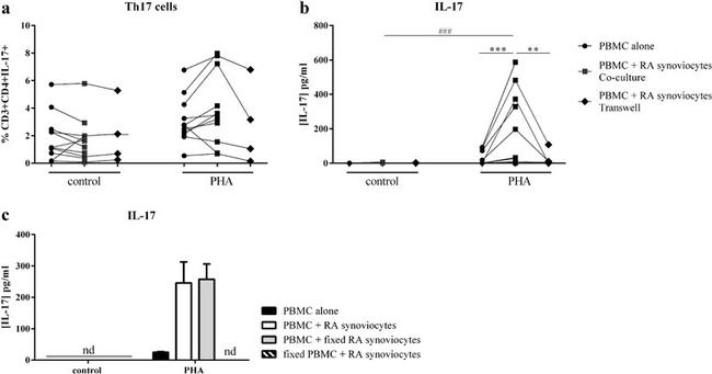 CD4 Antibody in Flow Cytometry (Flow)