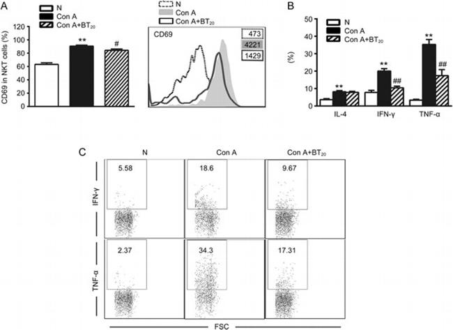 IL-4 Antibody in Flow Cytometry (Flow)