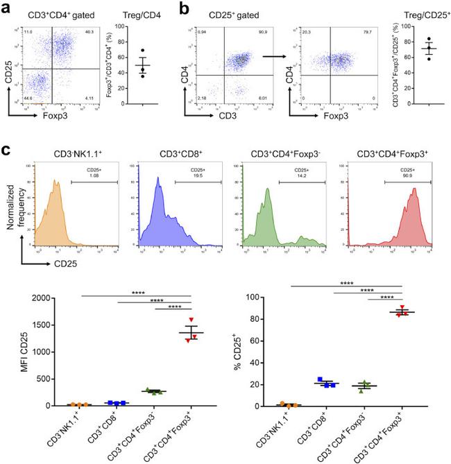 CD4 Antibody in Flow Cytometry (Flow)