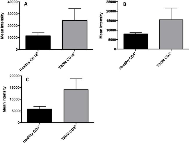 CD8a Antibody in Flow Cytometry (Flow)