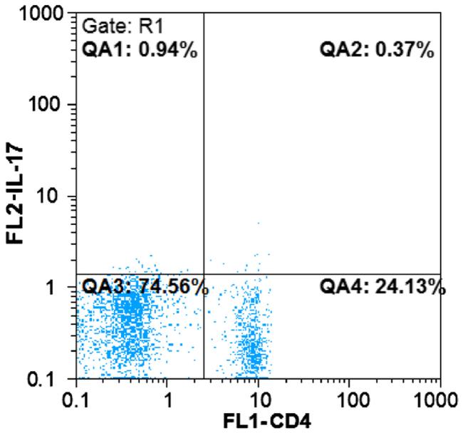 CD4 Antibody in Flow Cytometry (Flow)