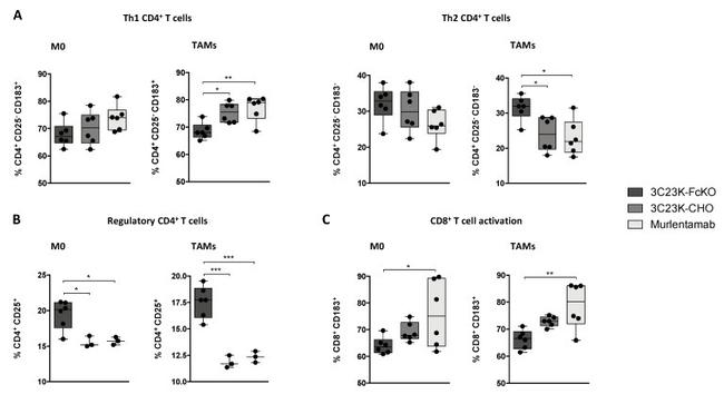 CD25 Antibody in Flow Cytometry (Flow)