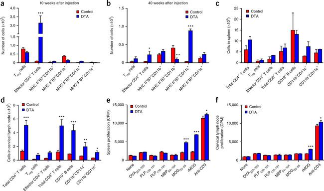 CD25 Antibody in Flow Cytometry (Flow)