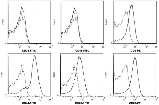 CD34 Antibody in Flow Cytometry (Flow)