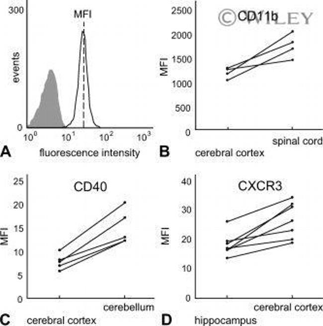 CD40 Antibody in Flow Cytometry (Flow)