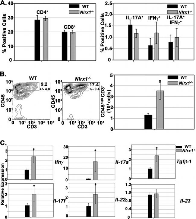 CD3e Antibody in Flow Cytometry (Flow)