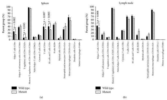 CD62L (L-Selectin) Antibody in Flow Cytometry (Flow)