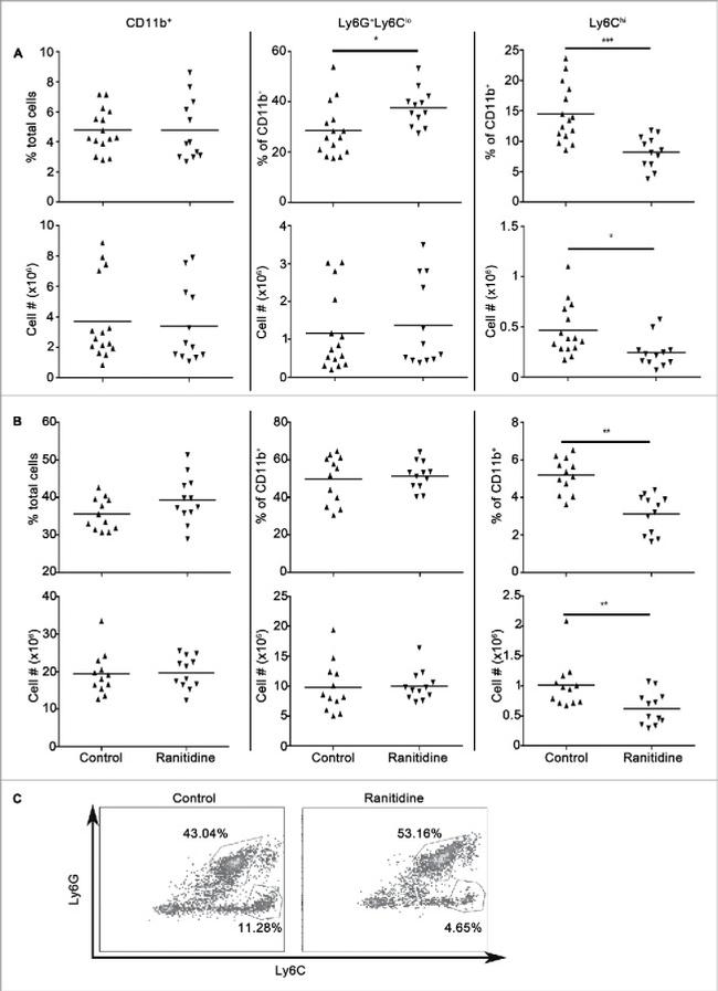 Ly-6C Antibody in Flow Cytometry (Flow)