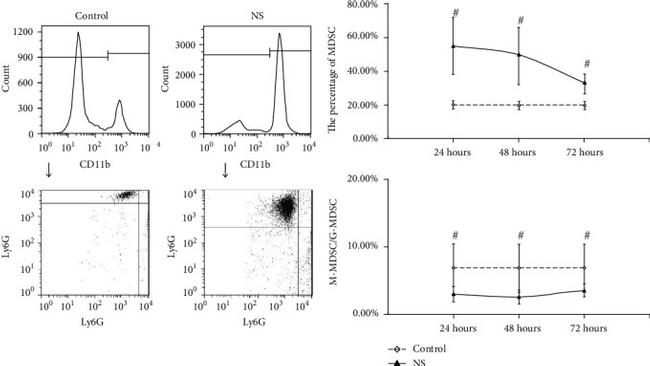 Ly-6G/Ly-6C Antibody in Flow Cytometry (Flow)