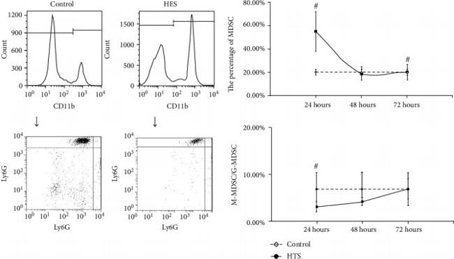 Ly-6G/Ly-6C Antibody in Flow Cytometry (Flow)