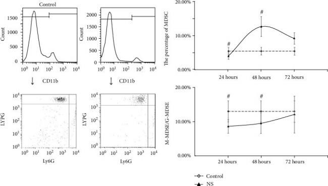 CD11b Antibody in Flow Cytometry (Flow)