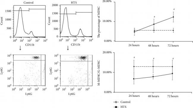 Ly-6G/Ly-6C Antibody in Flow Cytometry (Flow)