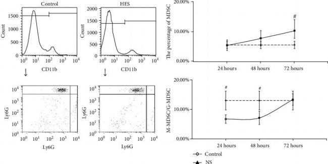 CD11b Antibody in Flow Cytometry (Flow)