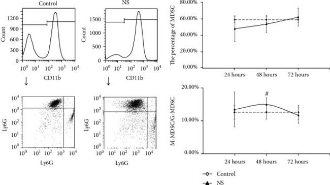 CD11b Antibody in Flow Cytometry (Flow)