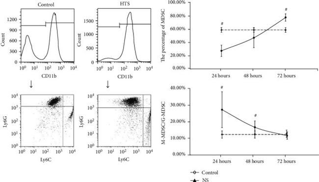 CD11b Antibody in Flow Cytometry (Flow)