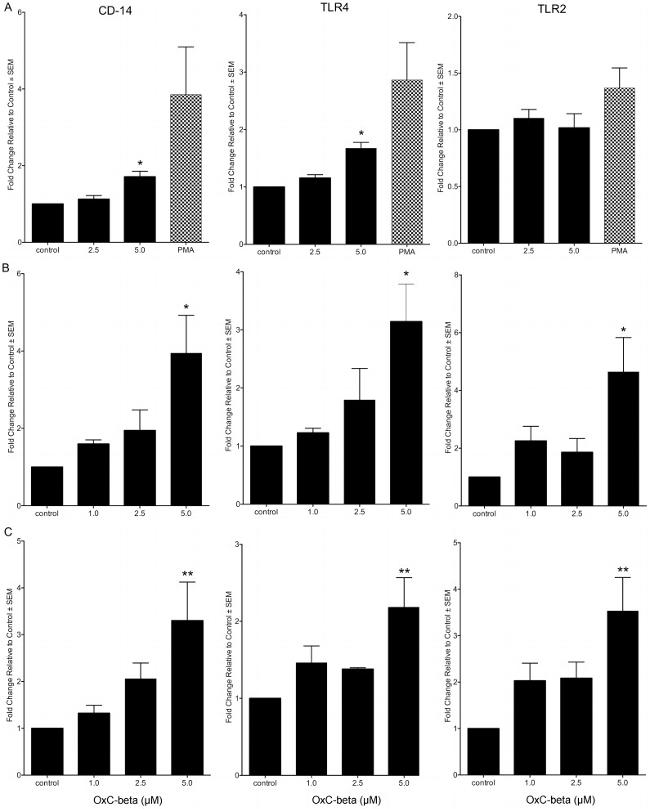 CD14 Antibody in Flow Cytometry (Flow)