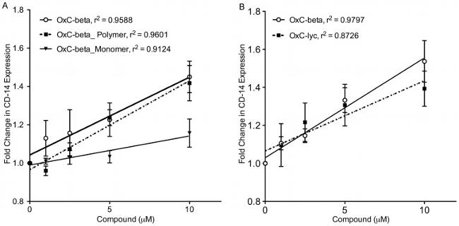 CD14 Antibody in Flow Cytometry (Flow)