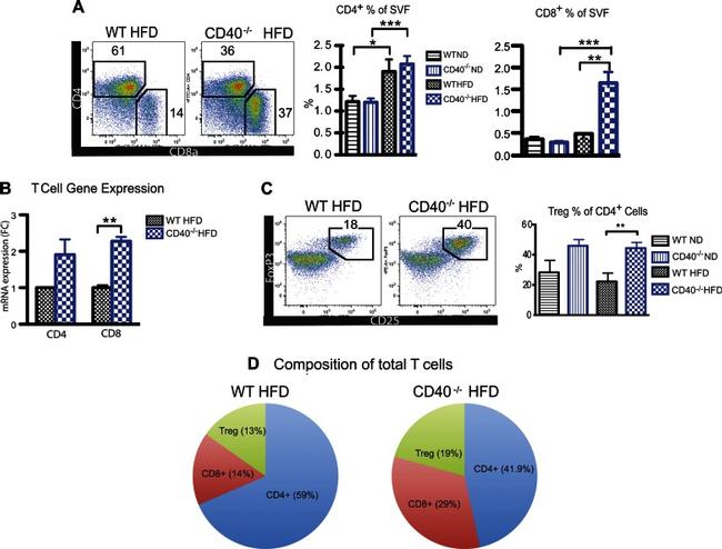 CD25 Antibody in Flow Cytometry (Flow)