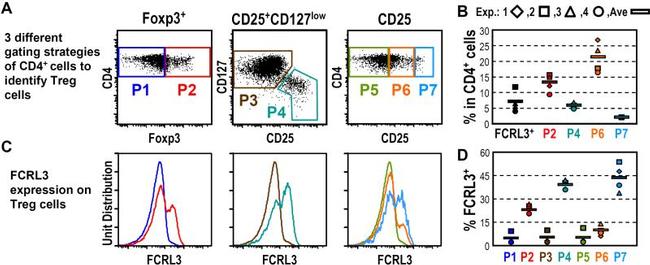 CD25 Antibody in Flow Cytometry (Flow)