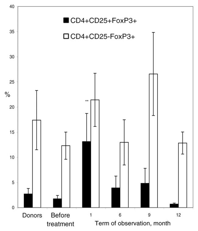 CD25 Antibody in Flow Cytometry (Flow)