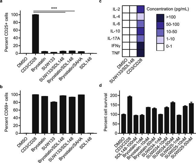 CD69 Antibody in Flow Cytometry (Flow)