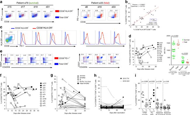 CD27 Antibody in Flow Cytometry (Flow)