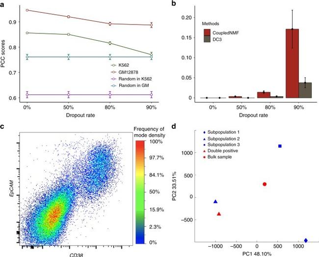 CD38 Antibody in Flow Cytometry (Flow)