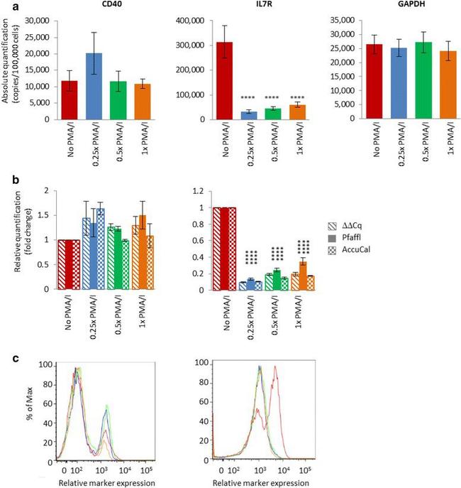 CD127 Antibody in Flow Cytometry (Flow)