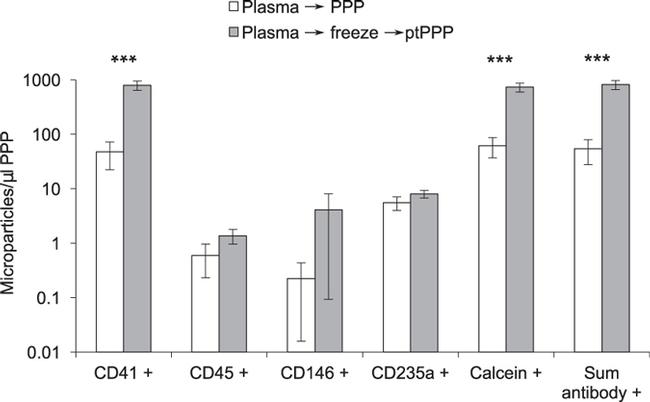 CD235a (Glycophorin A) Antibody in Flow Cytometry (Flow)