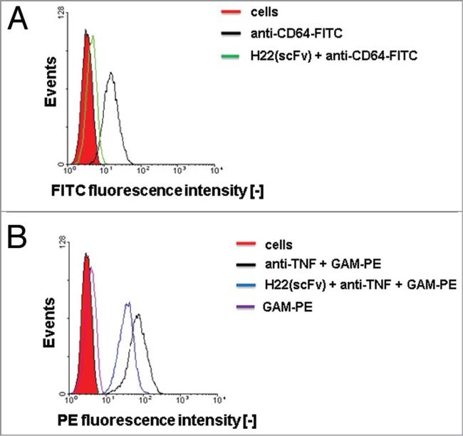 CD64 Antibody in Flow Cytometry (Flow)