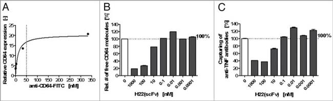 CD64 Antibody in Flow Cytometry (Flow)