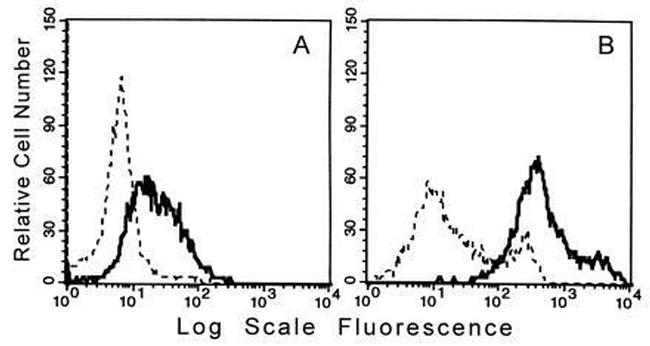 CD68 Antibody in Flow Cytometry (Flow)