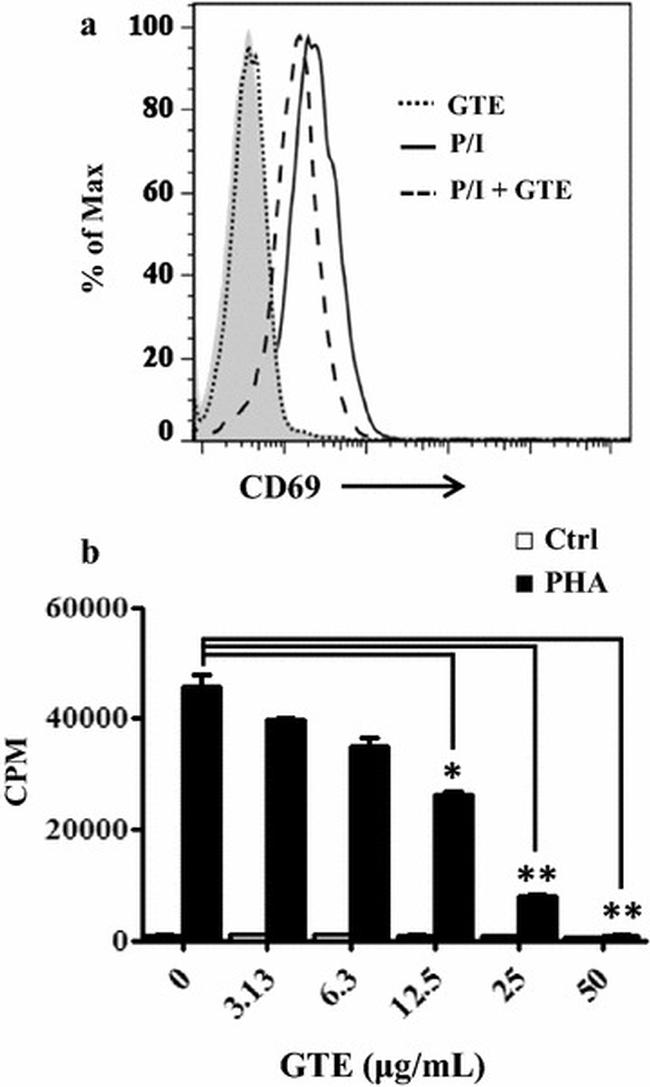 CD69 Antibody in Flow Cytometry (Flow)