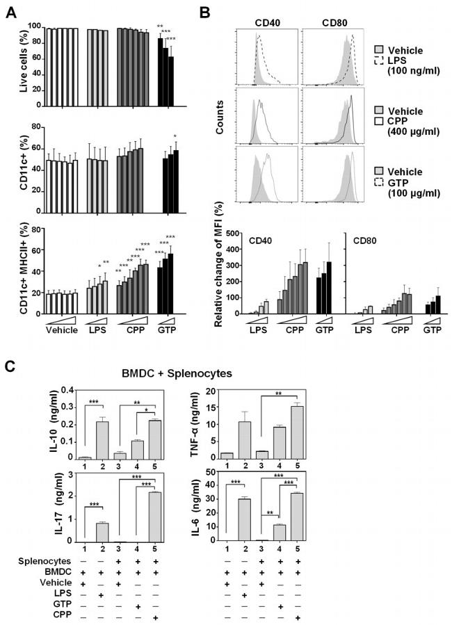 CD80 (B7-1) Antibody in Flow Cytometry (Flow)