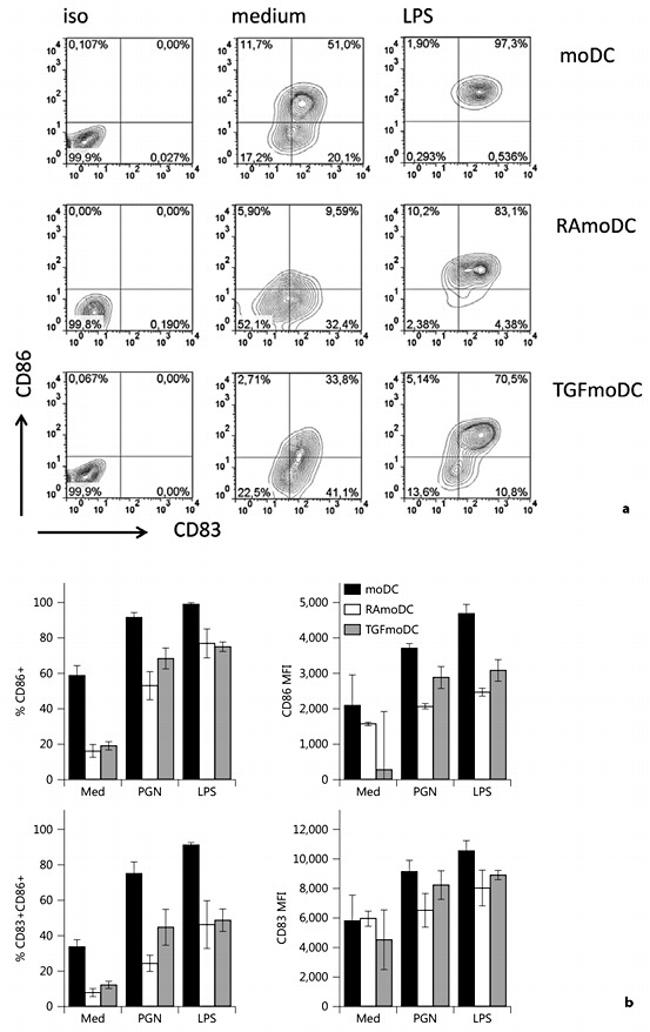 CD83 Antibody in Flow Cytometry (Flow)