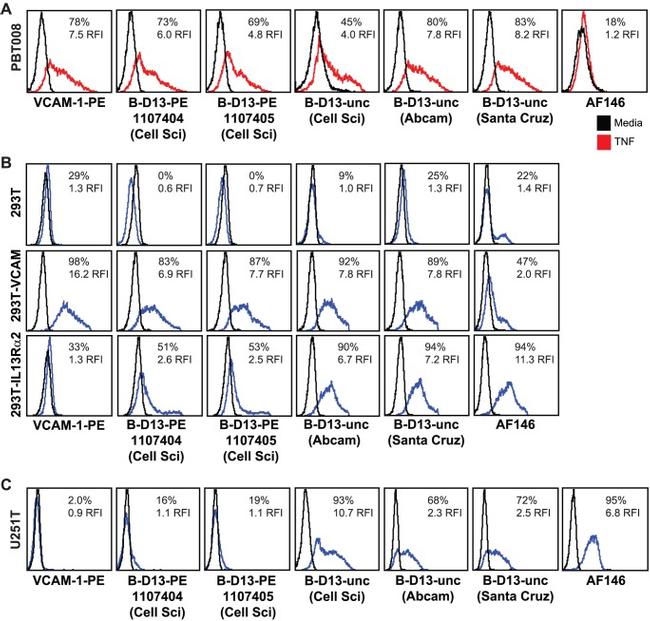 CD106 (VCAM-1) Antibody in Flow Cytometry (Flow)