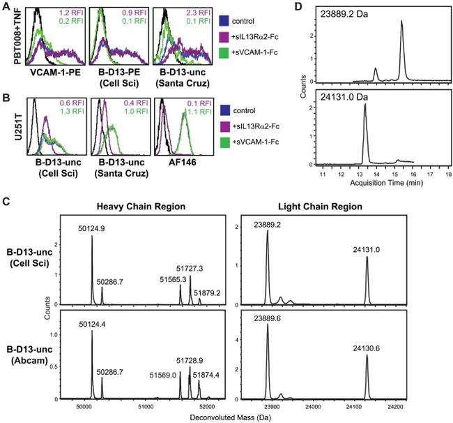 CD106 (VCAM-1) Antibody in Flow Cytometry (Flow)