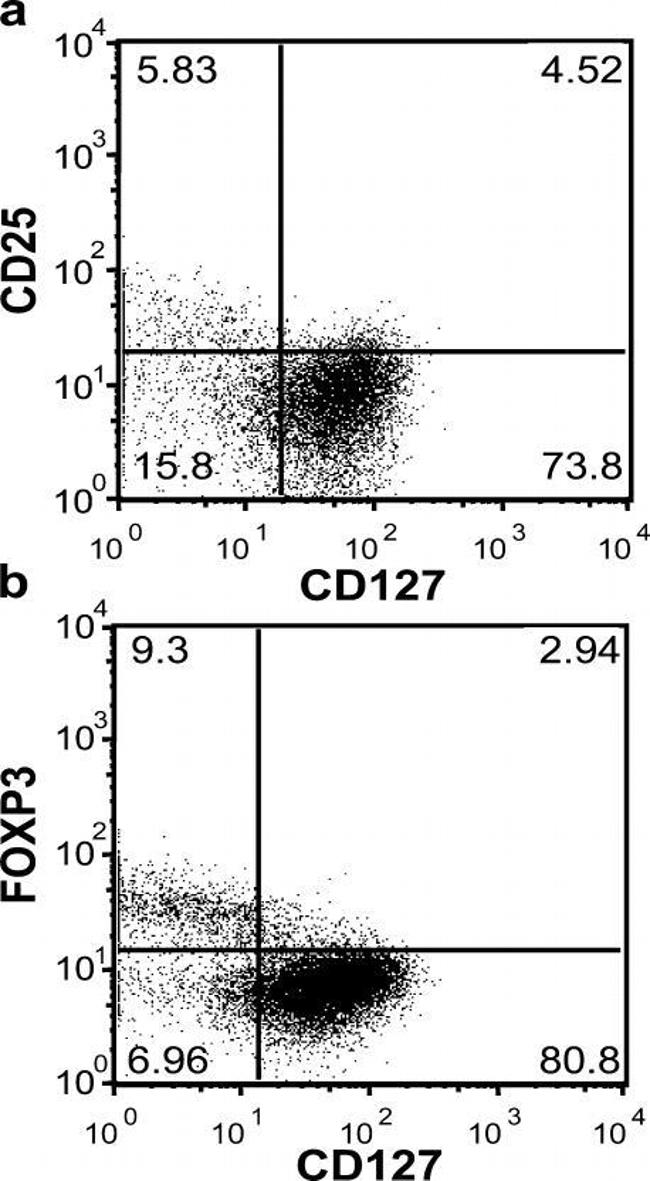 CD127 Antibody in Flow Cytometry (Flow)