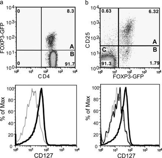 CD127 Antibody in Flow Cytometry (Flow)