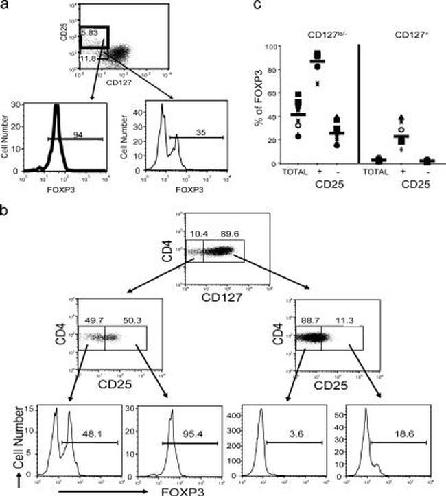 CD127 Antibody in Flow Cytometry (Flow)